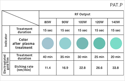 Color change after treatment in comparison with AU Etching rate(Plasma condition: Ar = 20 Pa, RF = 80-140 W)
