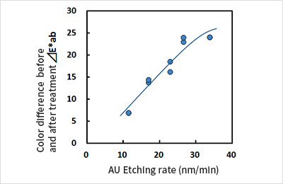 Correlation between color difference and AU Etching rate