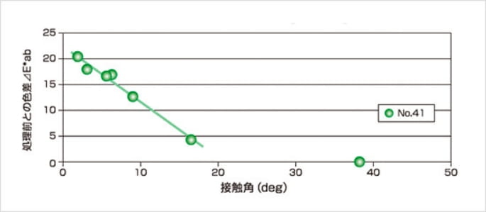 処理基板：ガラス