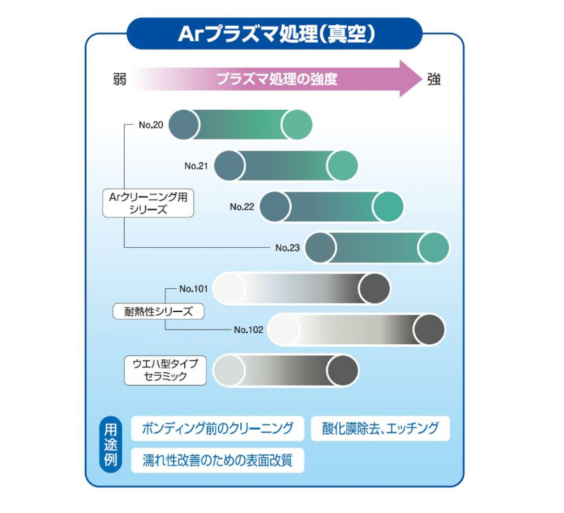 PLAZMARK®ラインナップ間の感度比較 Arプラズマ(真空) | プラズマ