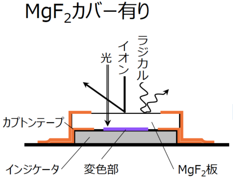 光の影響（MgF₂カバーの有無と発光の影響） | プラズマインジケータ