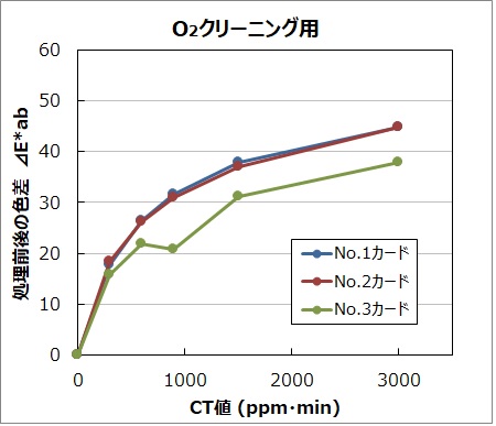 PLAZMARK® オゾンガスによる変色例(1) | プラズマインジケータ 